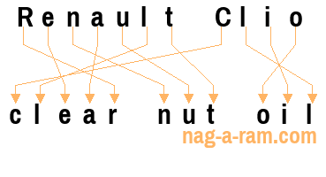 An anagram of 'Renault Clio' is 'clear nut oil'