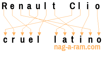 An anagram of 'Renault Clio' is 'cruel latino'