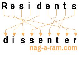 An anagram of 'Residents' is 'dissenter'