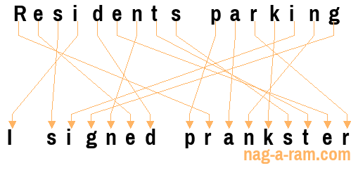 An anagram of 'Residents parking ' is 'I signed prankster'