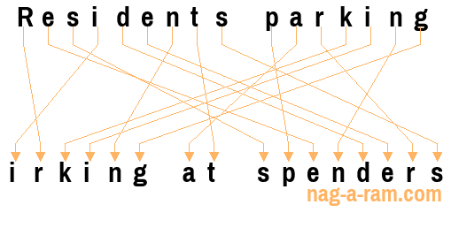 An anagram of 'Residents parking ' is 'irking at spenders'