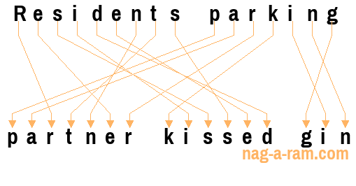 An anagram of 'Residents parking ' is 'partner kissed gin'