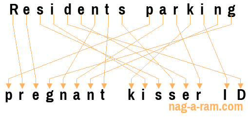 An anagram of 'Residents parking ' is 'pregnant kisser ID'