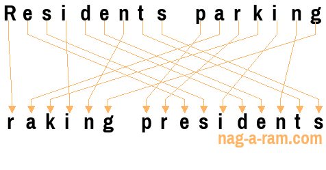 An anagram of 'Residents parking ' is 'raking presidents'