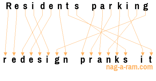 An anagram of 'Residents parking ' is 'redesign pranks it'