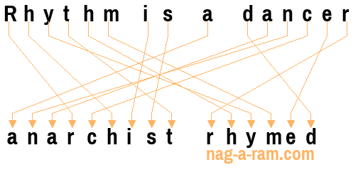 An anagram of 'Rhythm is a dancer ' is 'anarchist rhymed'