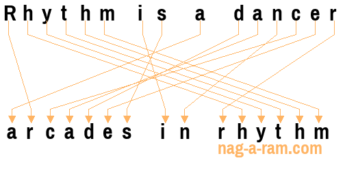 An anagram of 'Rhythm is a dancer ' is 'arcades in rhythm'