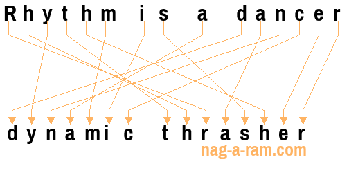 An anagram of 'Rhythm is a dancer ' is 'dynamic thrasher'