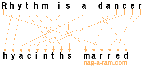 An anagram of 'Rhythm is a dancer ' is 'hyacinths marred'