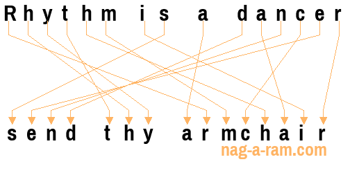 An anagram of 'Rhythm is a dancer ' is 'send thy armchair'