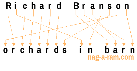 An anagram of 'Richard Branson ' is ' orchards in barn'