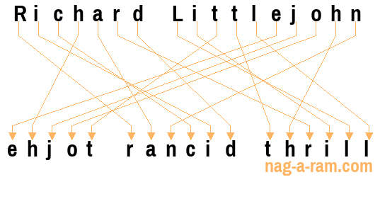 An anagram of 'Richard Littlejohn' is ' ehjot rancid thrill'