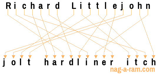 An anagram of 'Richard Littlejohn' is ' jolt hardliner itch'