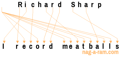 An anagram of 'Richard Sharp ' is ' I record meatballs'