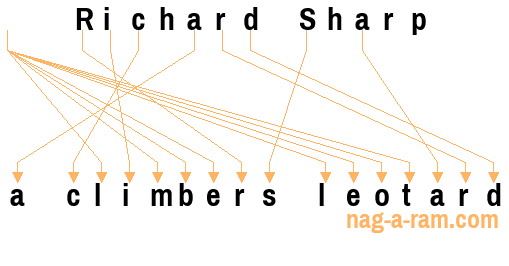 An anagram of 'Richard Sharp ' is ' a climbers leotard'