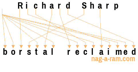 An anagram of 'Richard Sharp ' is ' borstal reclaimed'