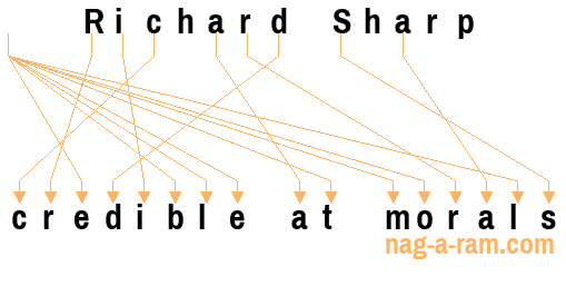 An anagram of 'Richard Sharp ' is ' credible at morals'