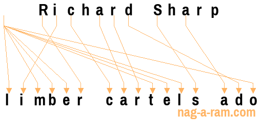 An anagram of 'Richard Sharp ' is ' limber cartels ado'