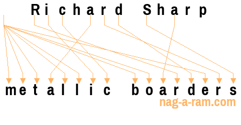 An anagram of 'Richard Sharp ' is ' metallic boarders'