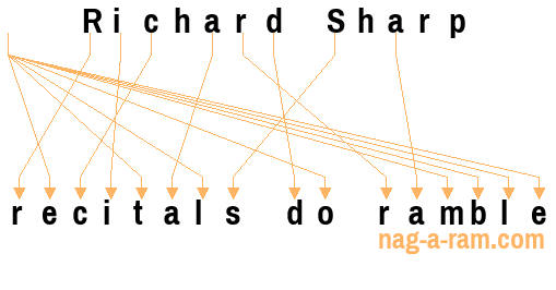 An anagram of 'Richard Sharp ' is ' recitals do ramble'