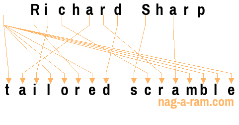 An anagram of 'Richard Sharp ' is ' tailored scramble'