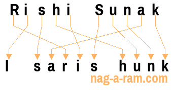 An anagram of 'Rishi Sunak' is 'I saris hunk'