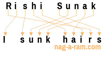 An anagram of 'Rishi Sunak' is 'I sunk hairs'