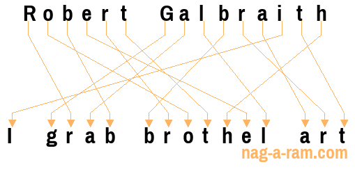 An anagram of 'Robert Galbraith' is 'I grab brothel art'