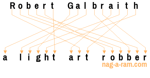 An anagram of 'Robert Galbraith' is 'a light art robber'