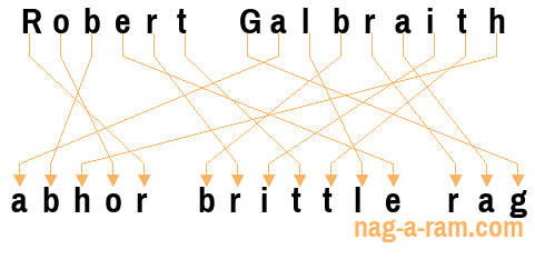 An anagram of 'Robert Galbraith' is 'abhor brittle rag'