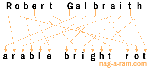 An anagram of 'Robert Galbraith' is 'arable bright rot'