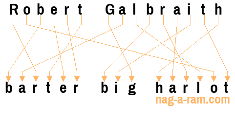 An anagram of 'Robert Galbraith' is 'barter big harlot'