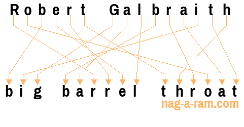 An anagram of 'Robert Galbraith' is 'big barrel throat'