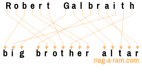 An anagram of 'Robert Galbraith' is 'big brother altar'