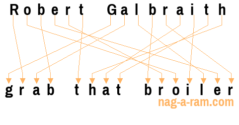 An anagram of 'Robert Galbraith' is 'grab that broiler'