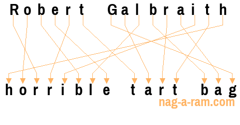 An anagram of 'Robert Galbraith' is 'horrible tart bag'