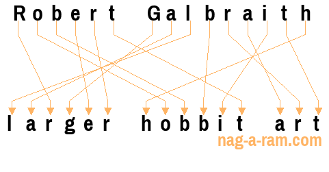 An anagram of 'Robert Galbraith' is 'larger hobbit art'