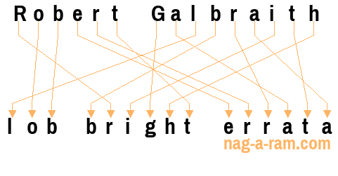 An anagram of 'Robert Galbraith' is 'lob bright errata'