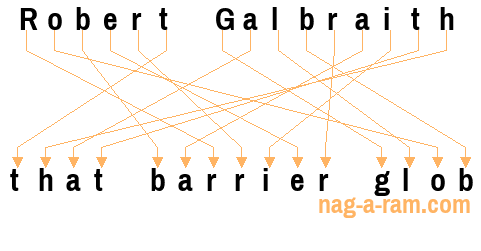 An anagram of 'Robert Galbraith' is 'that barrier glob'