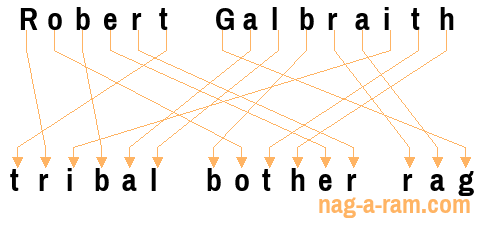 An anagram of 'Robert Galbraith' is 'tribal bother rag'