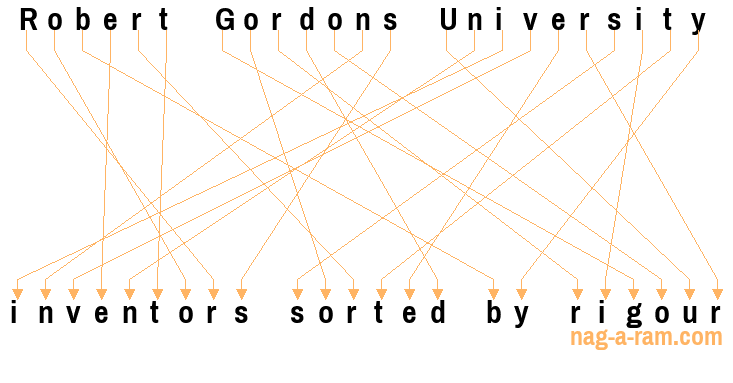 An anagram of 'Robert Gordons University' is ' inventors sorted by rigour'