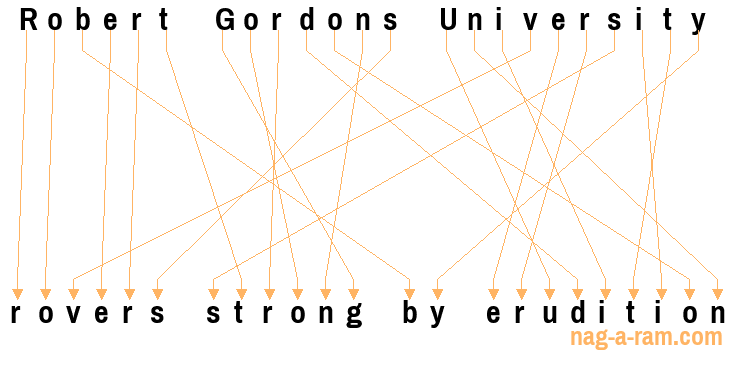 An anagram of 'Robert Gordons University' is ' rovers strong by erudition'