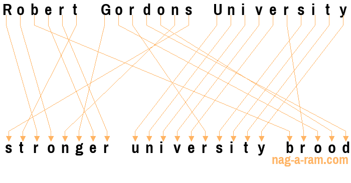 An anagram of 'Robert Gordons University' is ' stronger university brood'