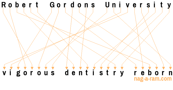 An anagram of 'Robert Gordons University' is ' vigorous dentistry reborn'