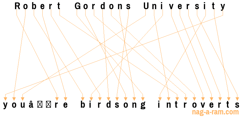 An anagram of 'Robert Gordons University' is ' you’re birdsong introverts'