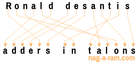 An anagram of 'Ronald desantis' is 'adders in talons'