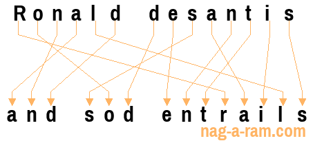 An anagram of 'Ronald desantis' is 'and sod entrails'