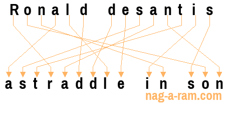 An anagram of 'Ronald desantis' is 'astraddle in son'