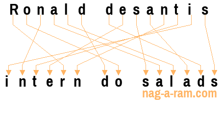 An anagram of 'Ronald desantis' is 'intern do salads'