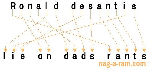 An anagram of 'Ronald desantis' is 'lie on dads rants'